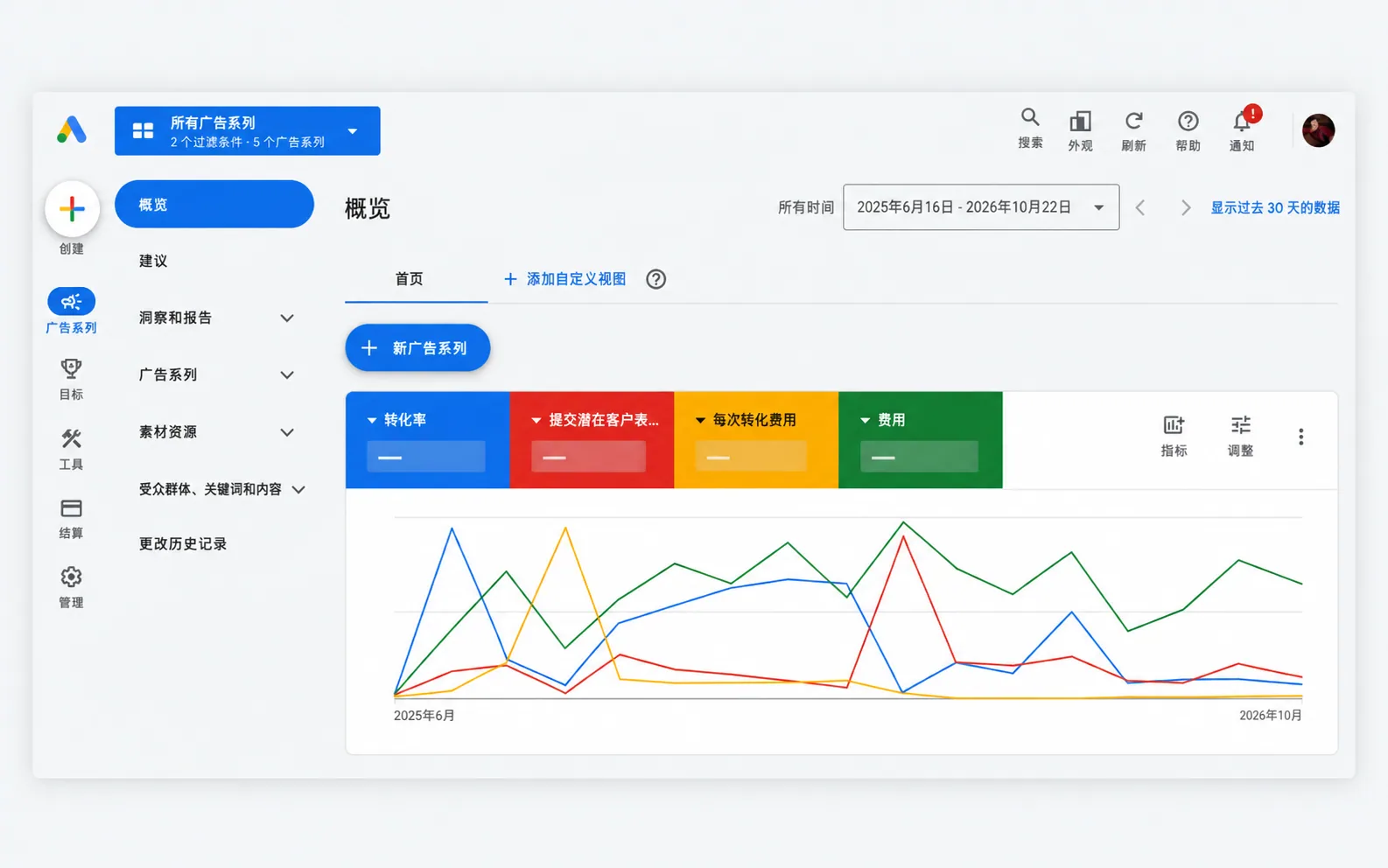 Google Ads 广告系列与转化数据分析界面