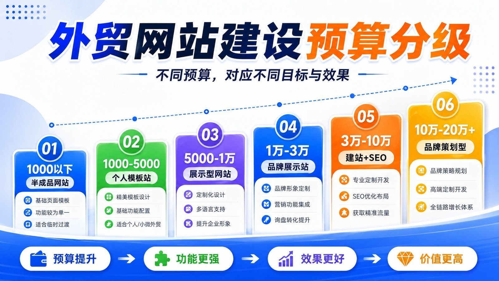 1000元和20万元的外贸网站,到底差在哪? 配图 2