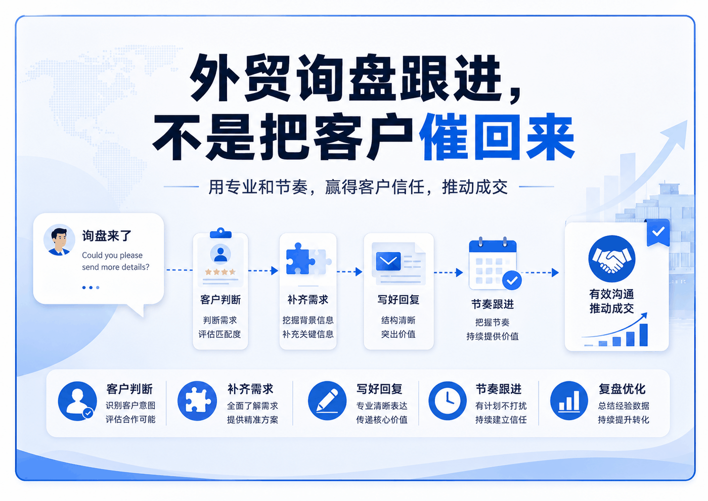 外贸询盘跟进,不是把客户催回来 配图 1