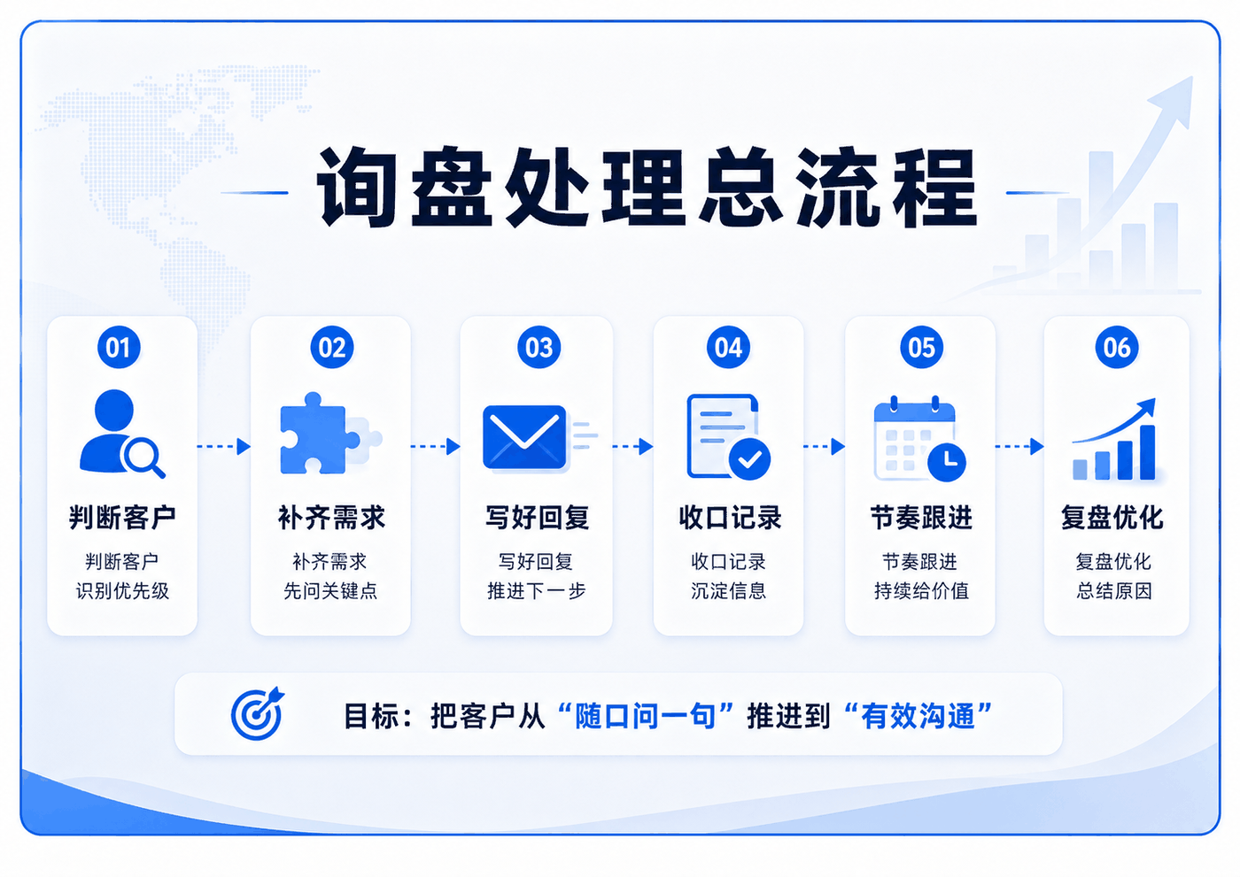 外贸询盘跟进,不是把客户催回来 配图 2