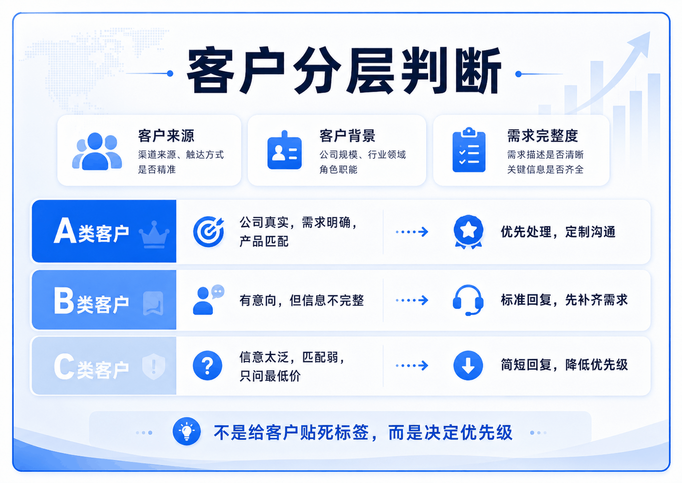 外贸询盘跟进,不是把客户催回来 配图 3
