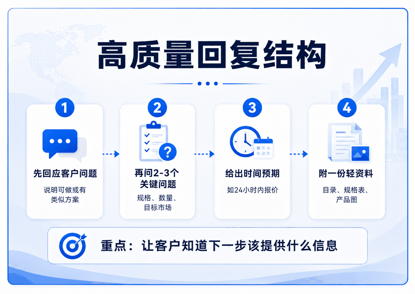 外贸询盘跟进,不是把客户催回来 配图 4