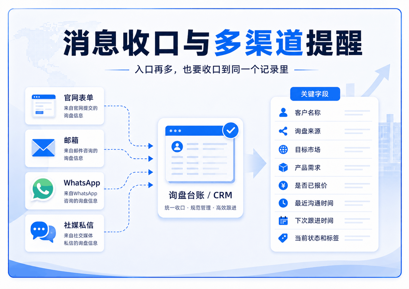 外贸询盘跟进,不是把客户催回来 配图 6