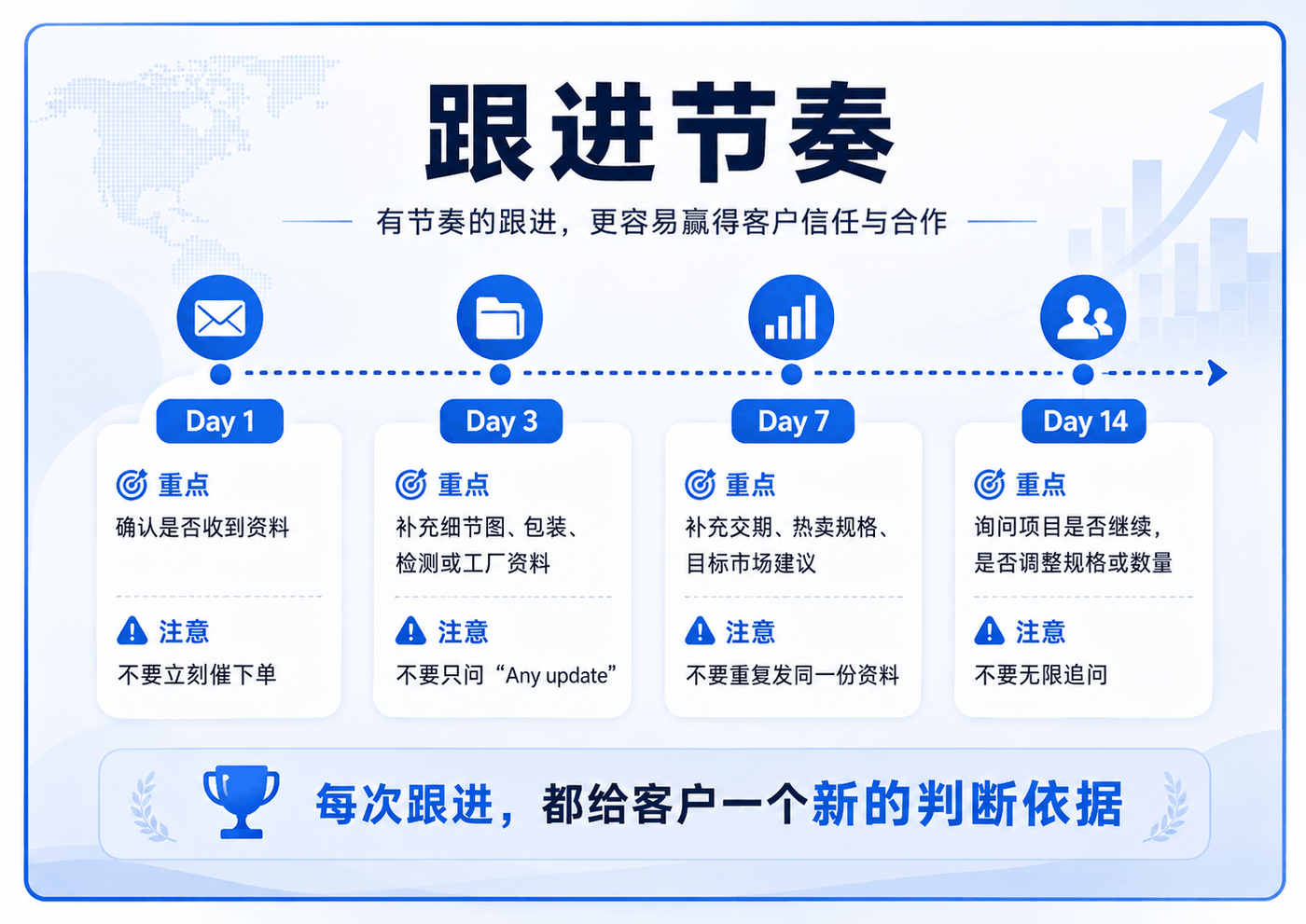 外贸询盘跟进,不是把客户催回来 配图 7