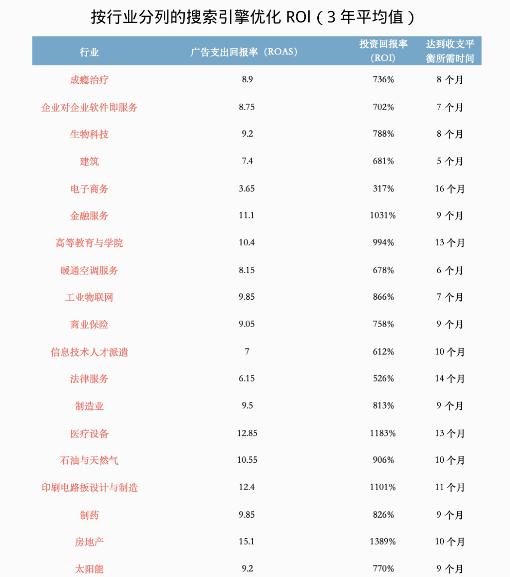 SEO费用是多少?企业定价与预算指南 配图 3