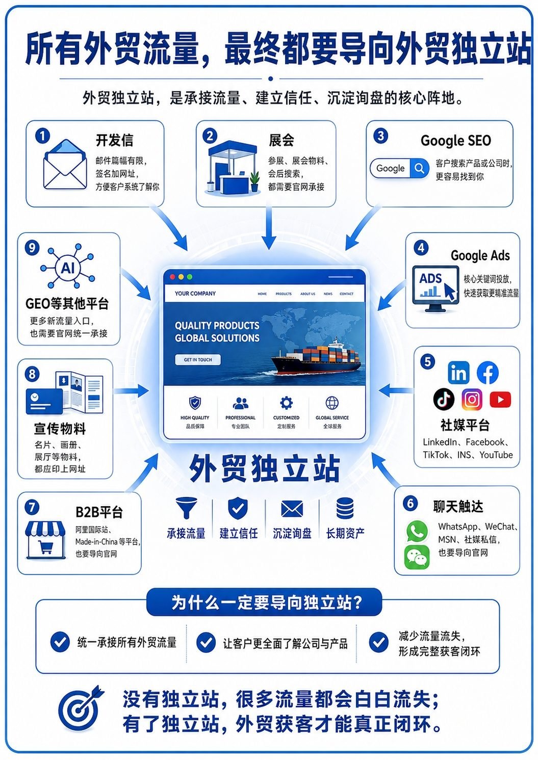 没有外贸网站,客户凭什么信你? 配图 13