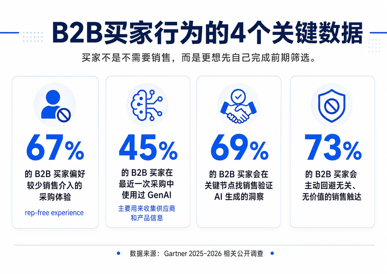 B2B买家行为的4个关键数据