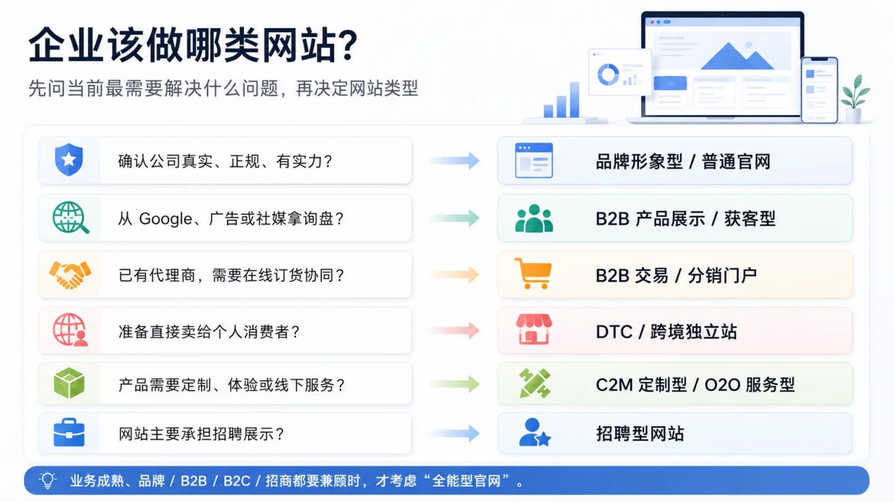 企业网站不是越全越好:先选对网站类型示例图10