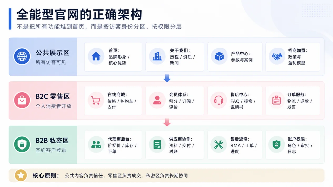 企业网站不是越全越好：先选对网站类型示例图12