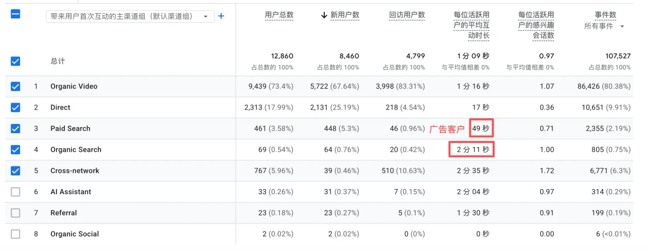 B2B外贸网站投Google Ads前，一定要检查这9项配图9