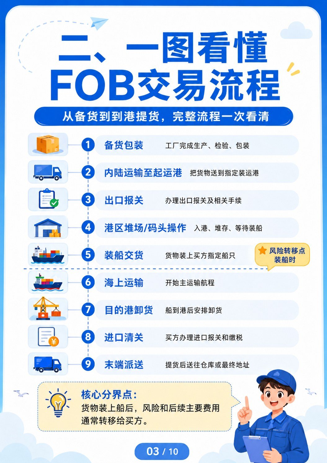 FOB交易方式详解 - FOB交易流程