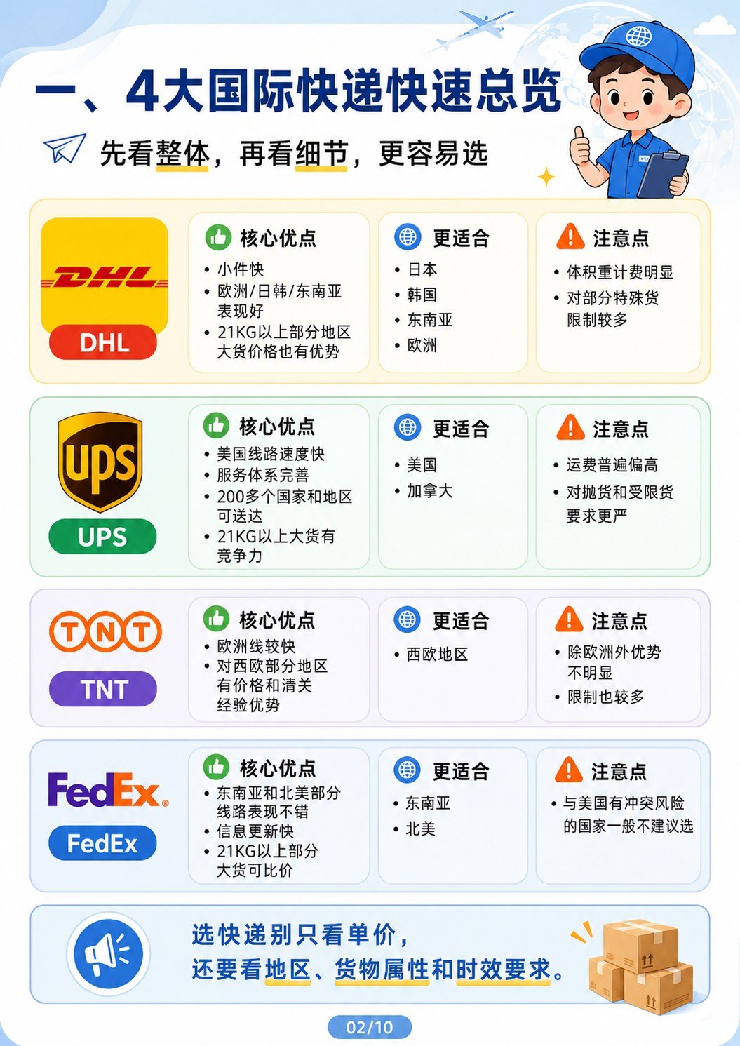 国际四大快递选择 - 四大国际快递速览