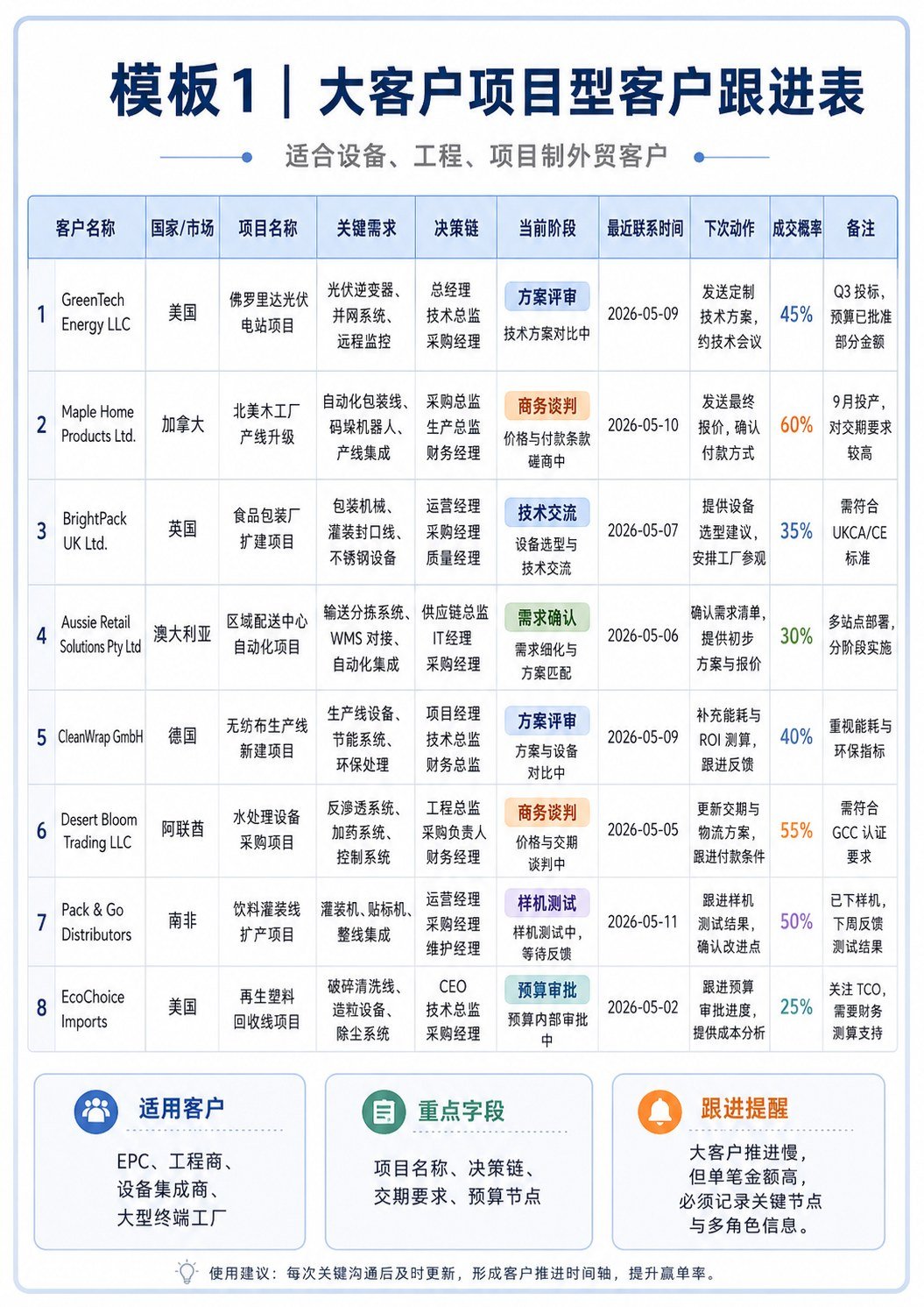 10种客户跟进模板 - 10种客户跟进模板:第 1 张