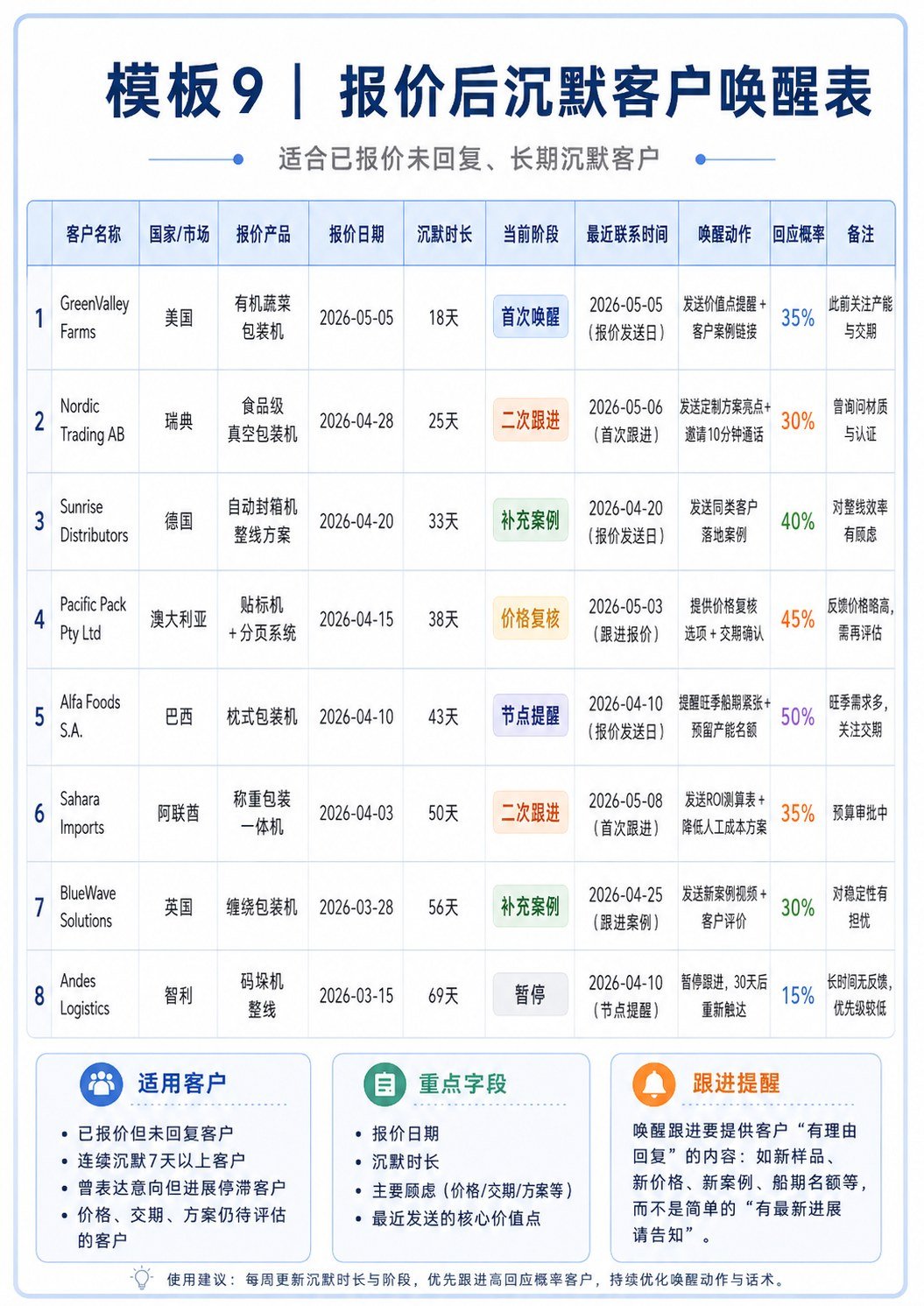 10种客户跟进模板 - 10种客户跟进模板:第 9 张