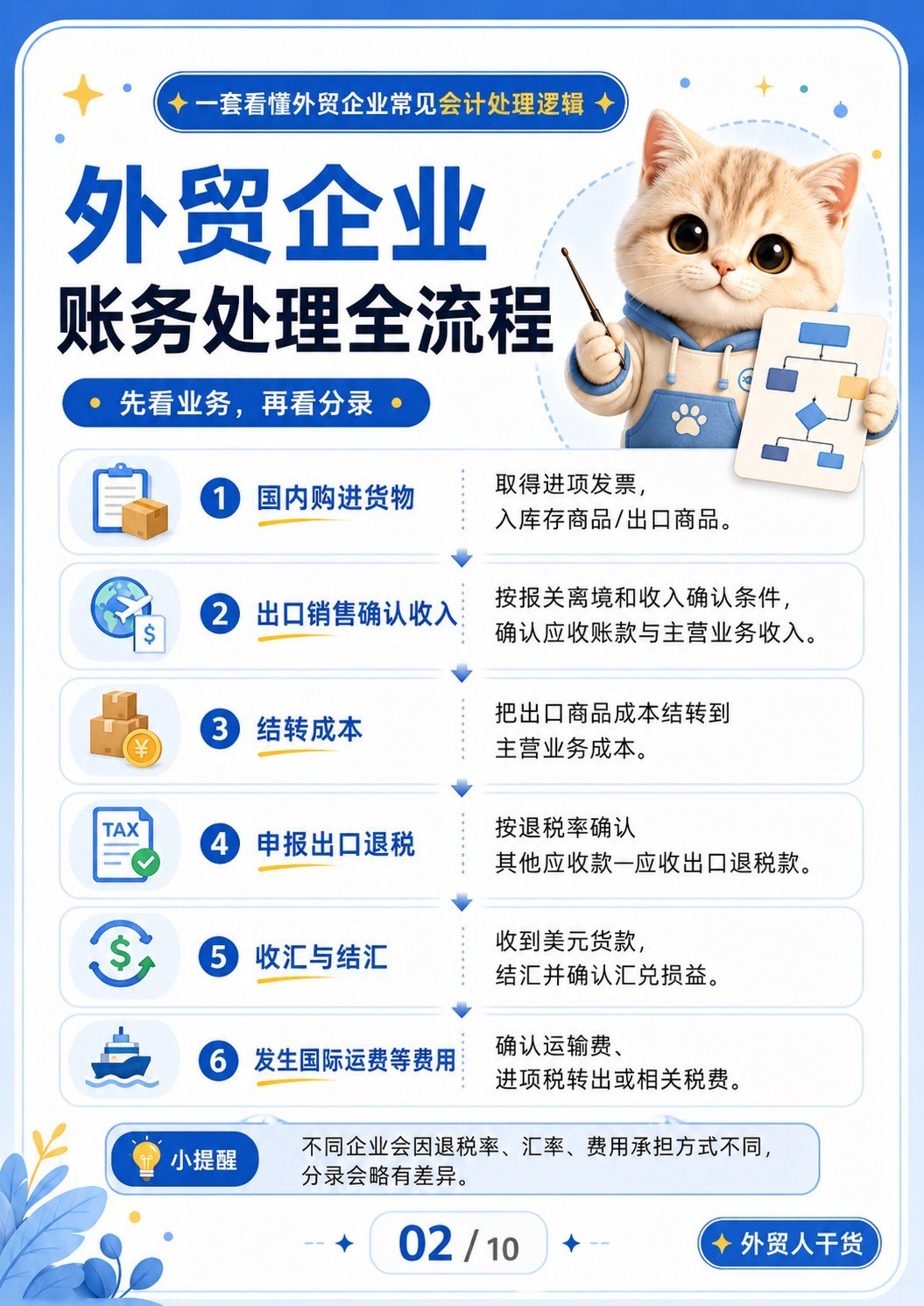 外贸企业账务处理 - 账务处理全流程