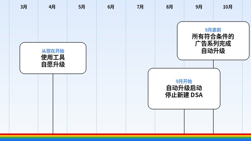谷歌广告大变化:DSA将升级为AI Max,外贸企业要提前了解 - AI Max升级时间线 中文版