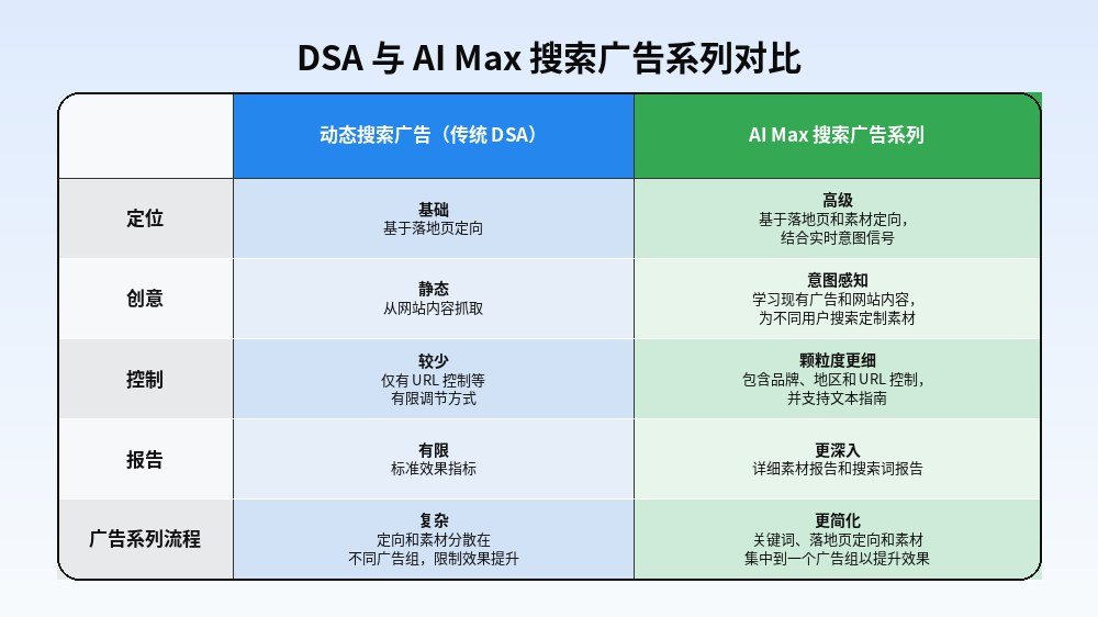 谷歌广告大变化:DSA将升级为AI Max,外贸企业要提前了解 - DSA与AI Max对比表 中文版