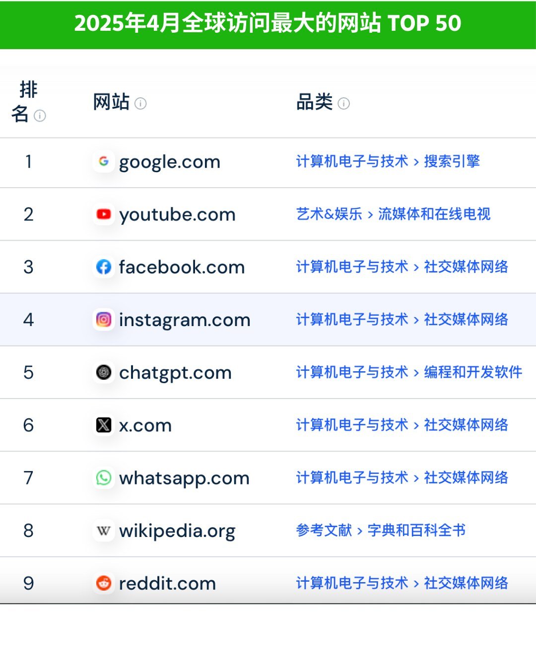 全球TOP 50 站点排:2025年4月全球网站访问量排名 - 全球TOP 50 站点排:2025年4月全球网站访问量排名:第 1 张