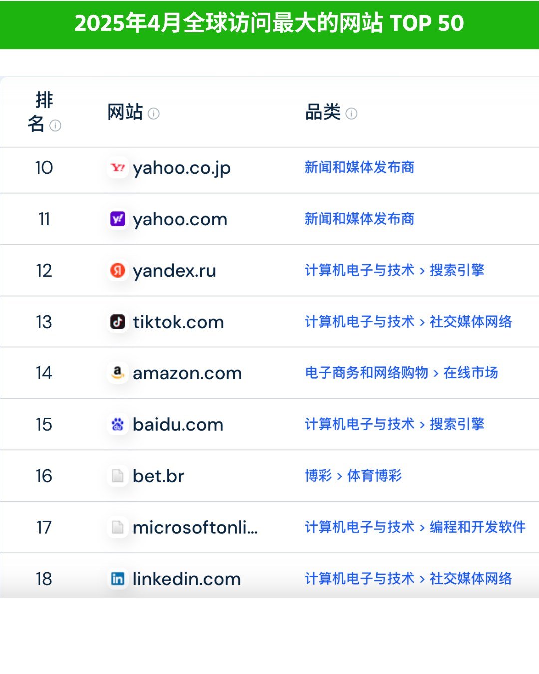 全球TOP 50 站点排:2025年4月全球网站访问量排名 - 全球TOP 50 站点排:2025年4月全球网站访问量排名:第 2 张
