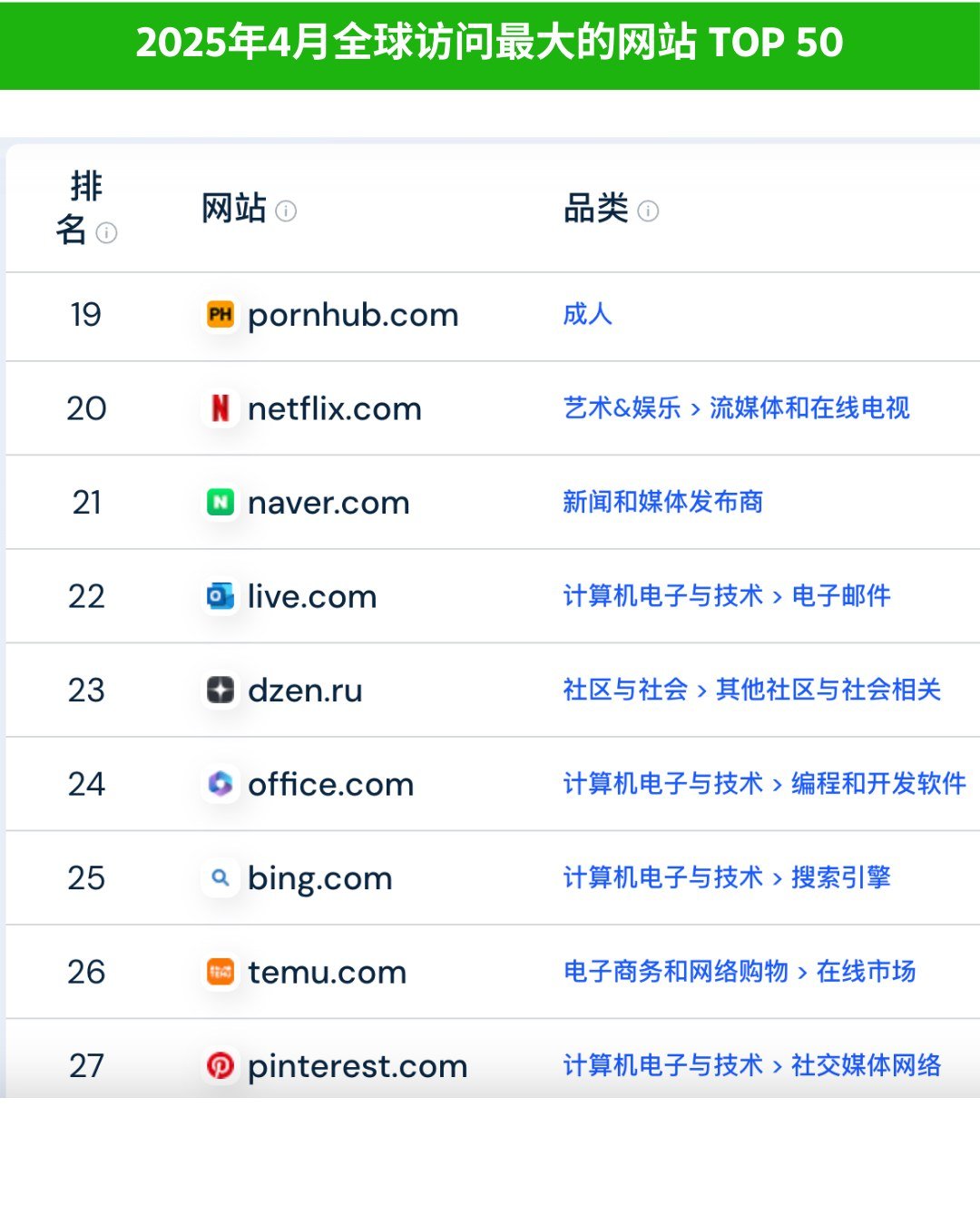 全球TOP 50 站点排:2025年4月全球网站访问量排名 - 全球TOP 50 站点排:2025年4月全球网站访问量排名:第 3 张