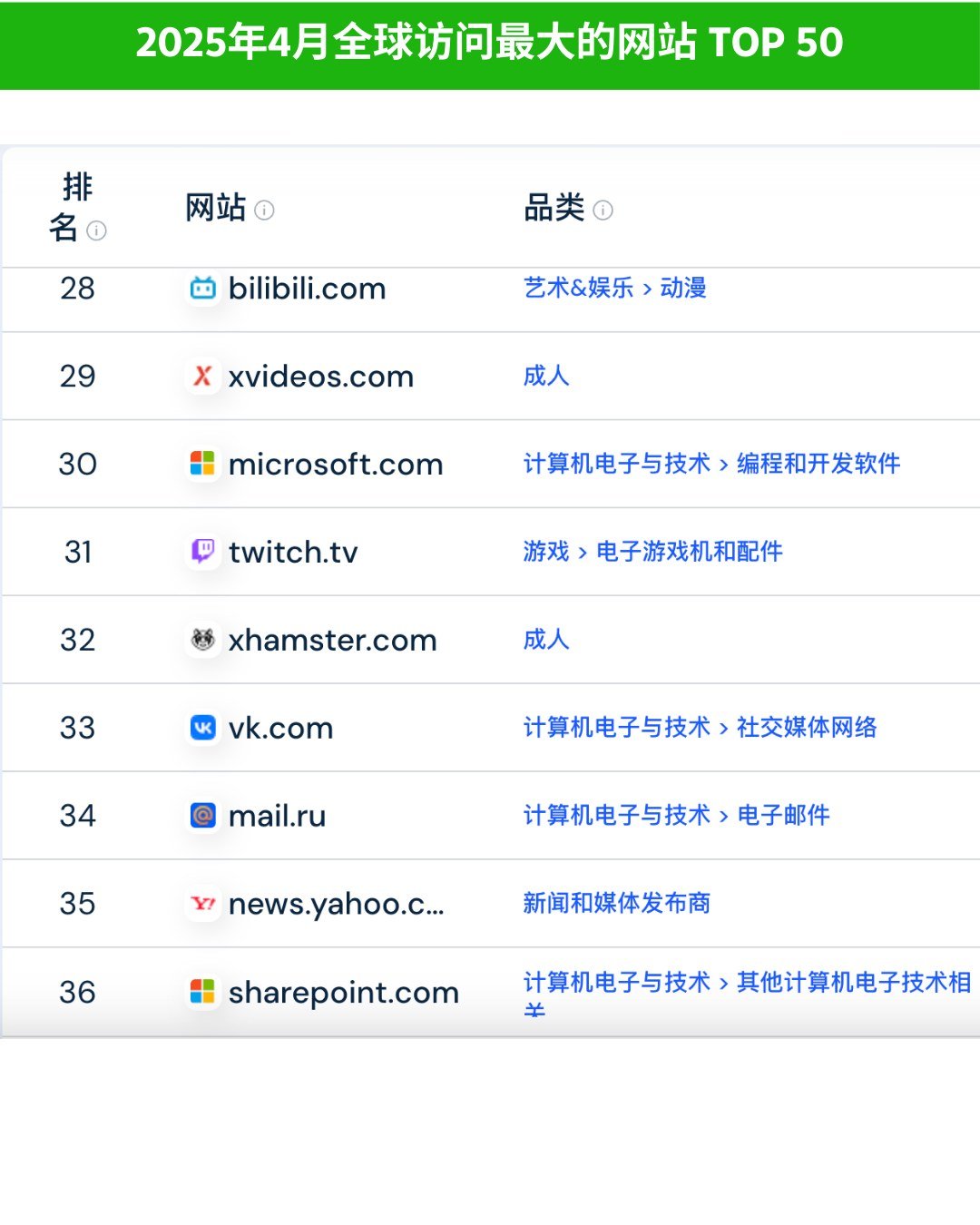 全球TOP 50 站点排:2025年4月全球网站访问量排名 - 全球TOP 50 站点排:2025年4月全球网站访问量排名:第 4 张