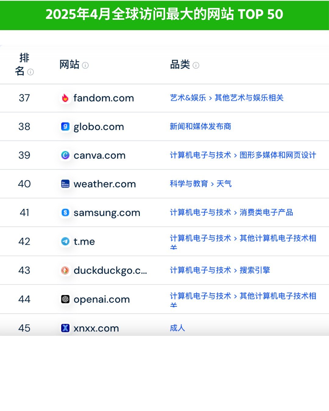 全球TOP 50 站点排:2025年4月全球网站访问量排名 - 全球TOP 50 站点排:2025年4月全球网站访问量排名:第 5 张