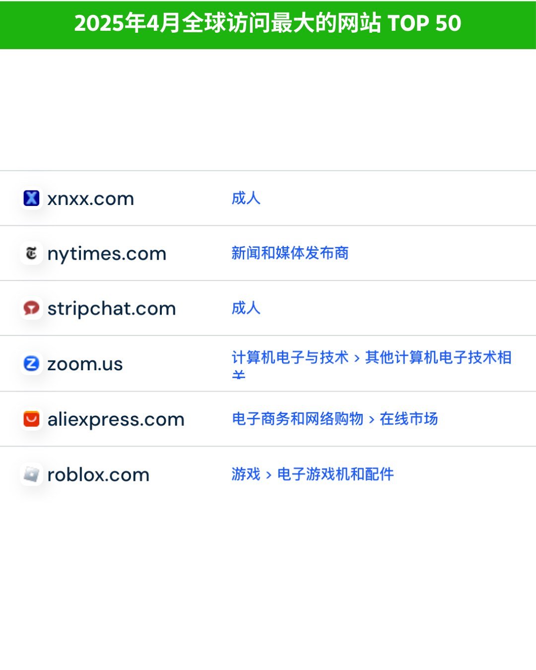 全球TOP 50 站点排:2025年4月全球网站访问量排名 - 全球TOP 50 站点排:2025年4月全球网站访问量排名:第 6 张