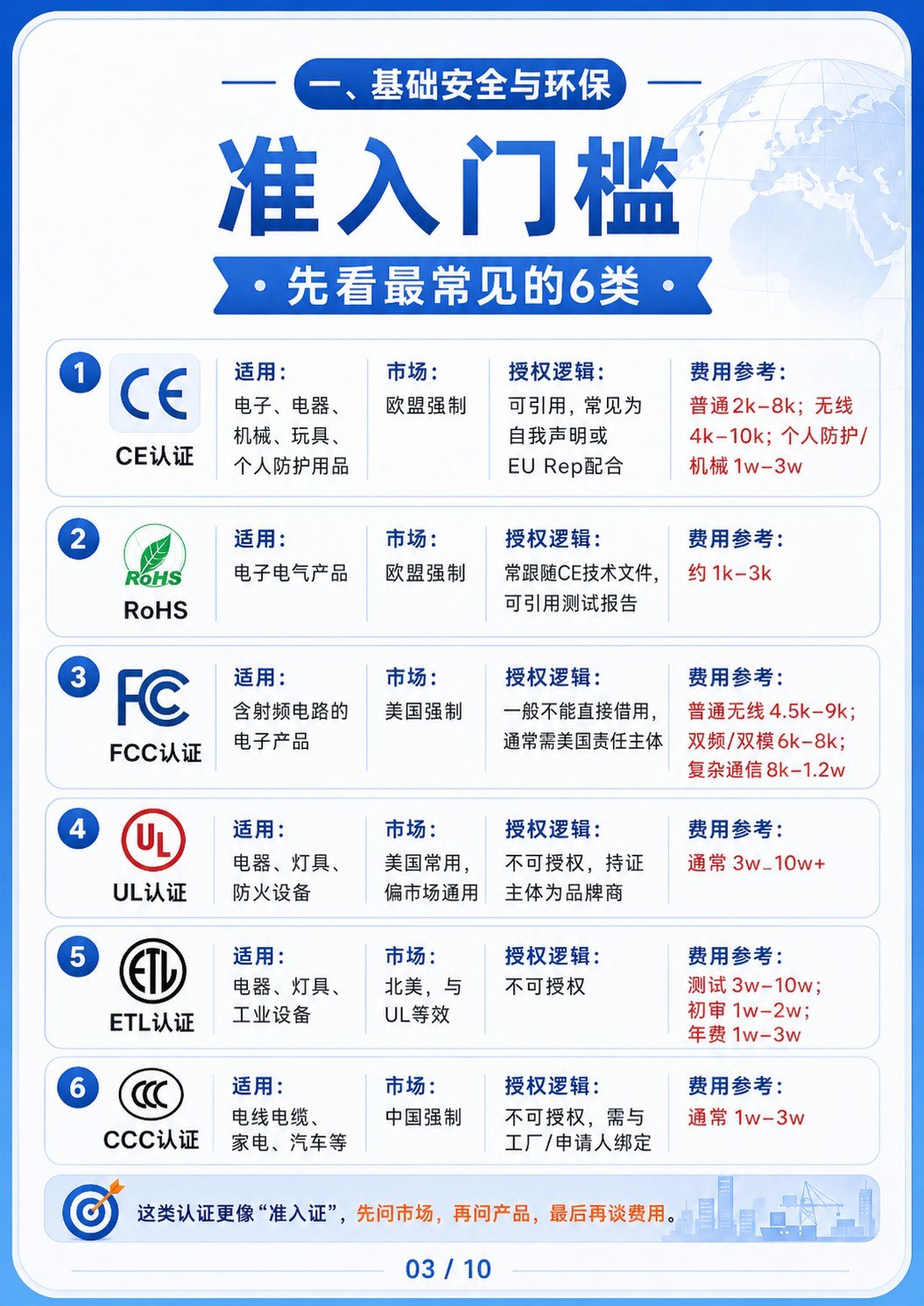 全球主流出口认证费用授权规则表 - 全球主流出口认证费用授权规则表:第 3 张