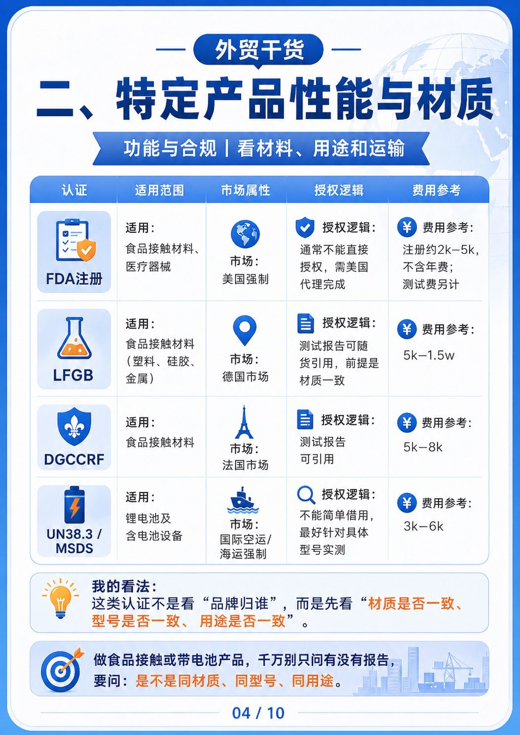 全球主流出口认证费用授权规则表 - 全球主流出口认证费用授权规则表:第 4 张