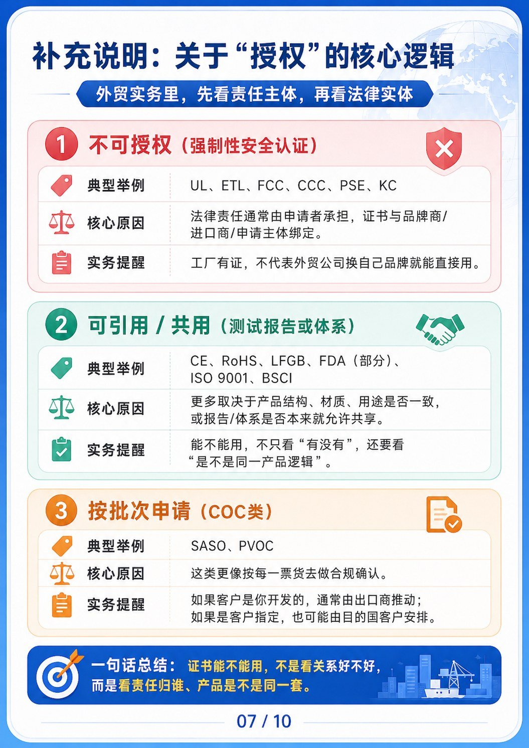 全球主流出口认证费用授权规则表 - 全球主流出口认证费用授权规则表:第 7 张