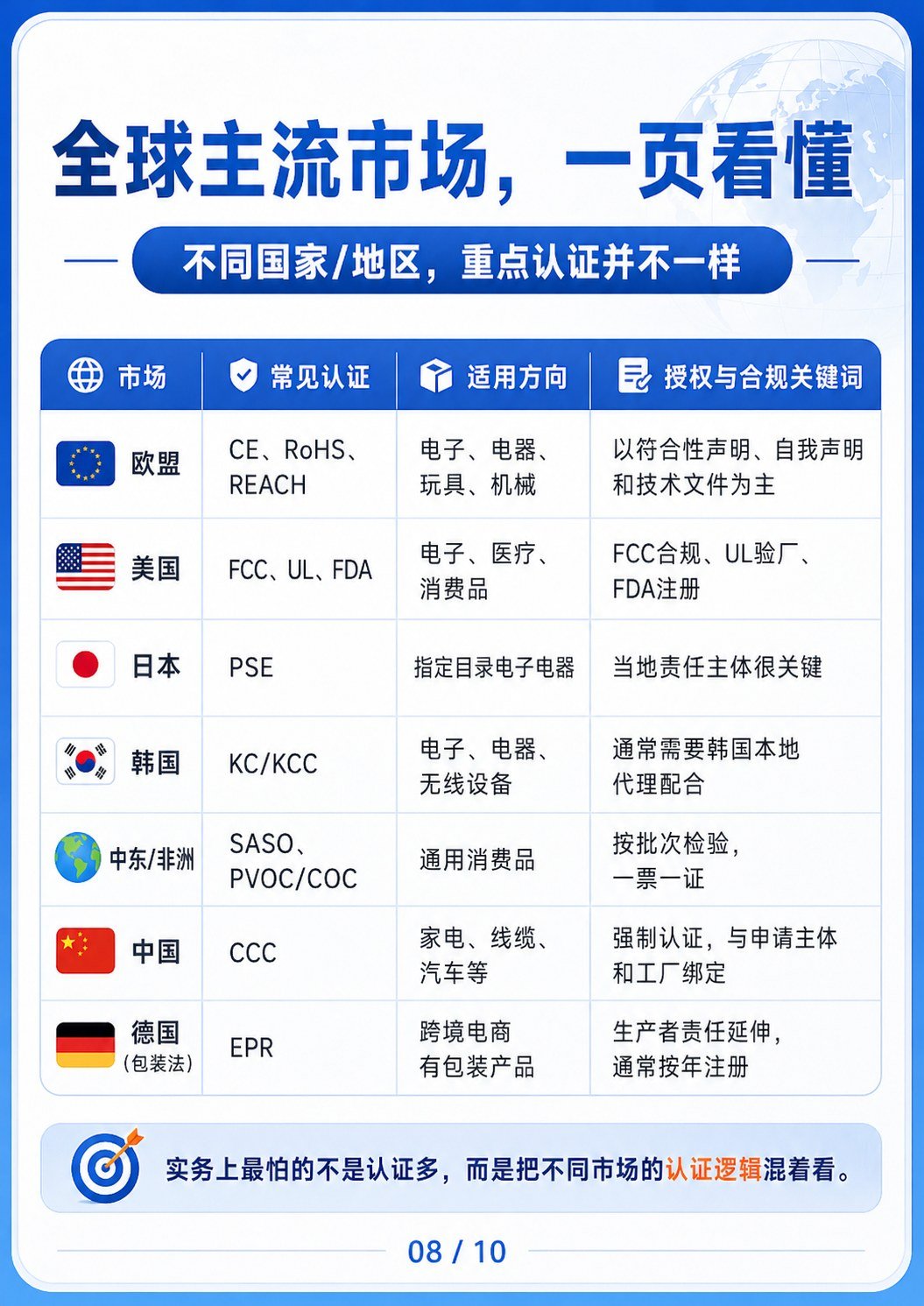 全球主流出口认证费用授权规则表 - 全球主流出口认证费用授权规则表:第 8 张