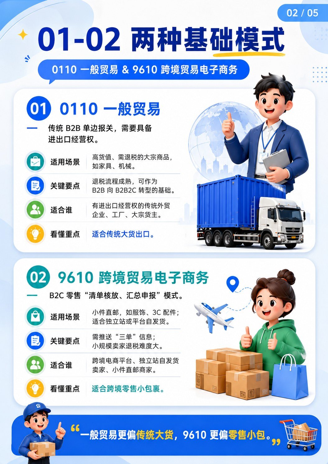 六种报关模式 - 0110与9610基础模式