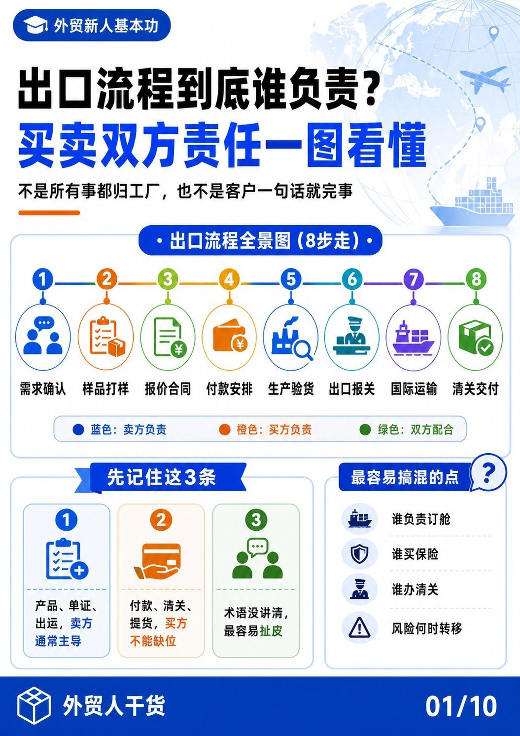出口流程到底谁负责 买卖双方责任一图看懂 - 出口流程到底谁负责 买卖双方责任一图看懂