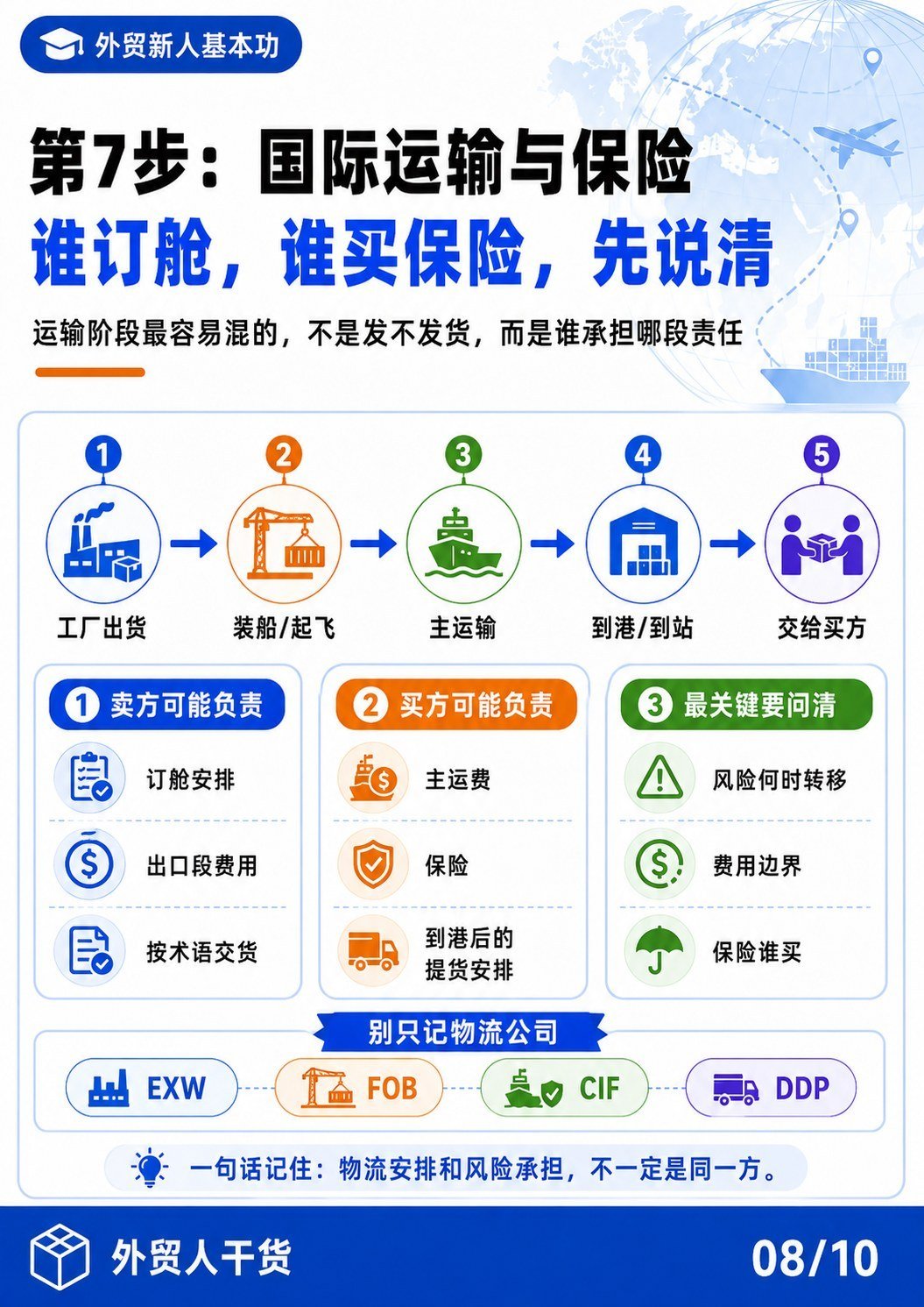 出口流程到底谁负责 买卖双方责任一图看懂 - 第7步国际运输与保险 谁订舱谁买保险先说清