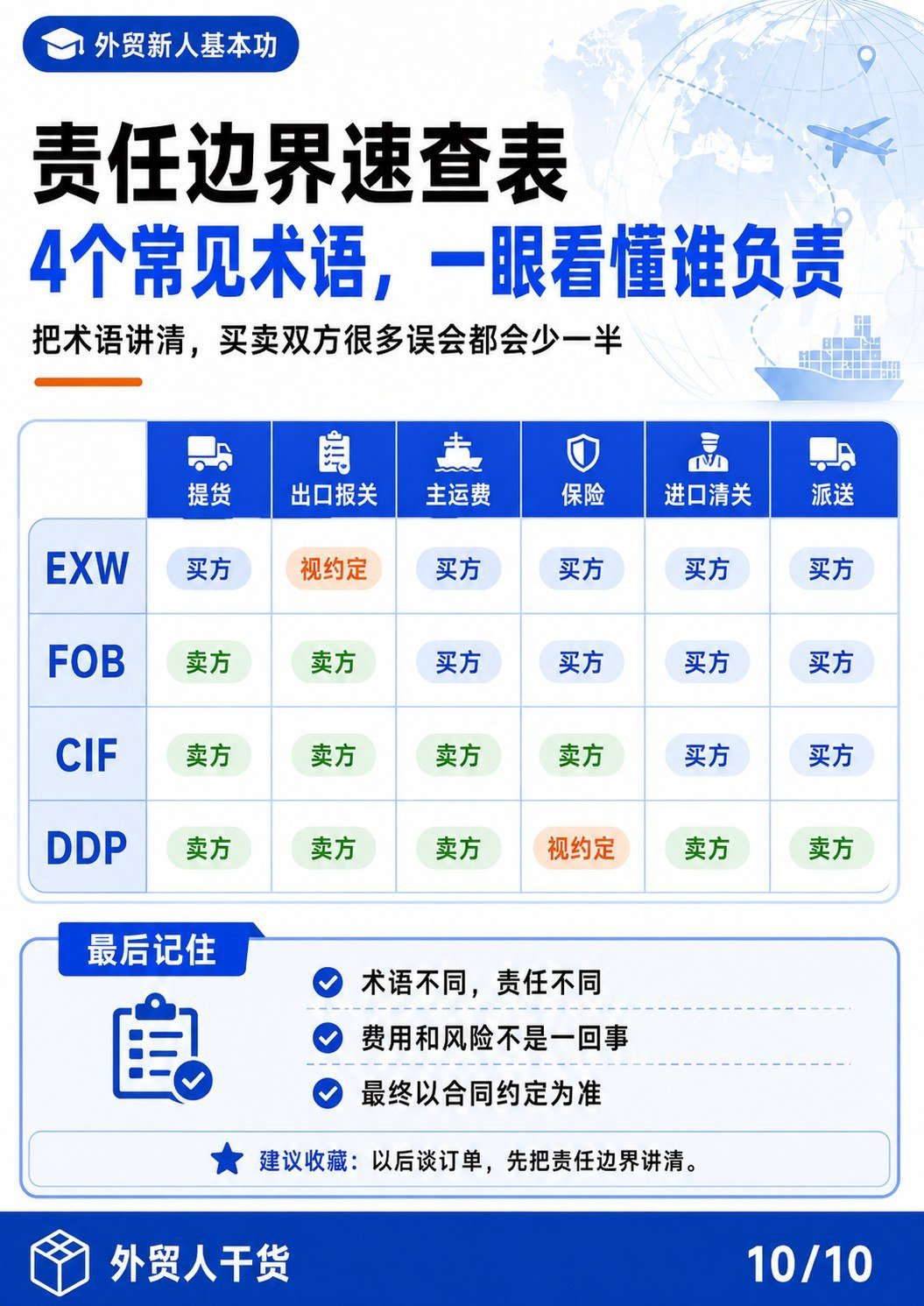 出口流程到底谁负责 买卖双方责任一图看懂 - 责任边界速查表 4个常见术语一眼看懂谁负责