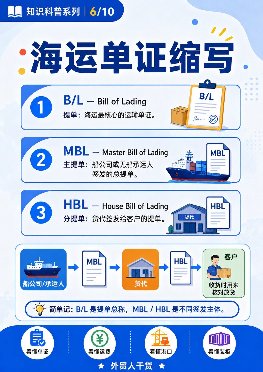 国际物流常见缩写:外贸人看懂就够了 - 海运单证缩写