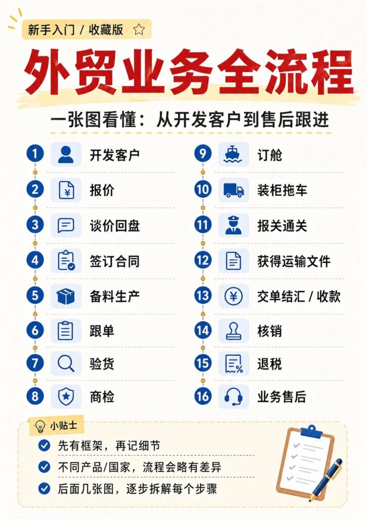 外贸业务全流程10张 - 外贸业务全流程10张：第 1 张