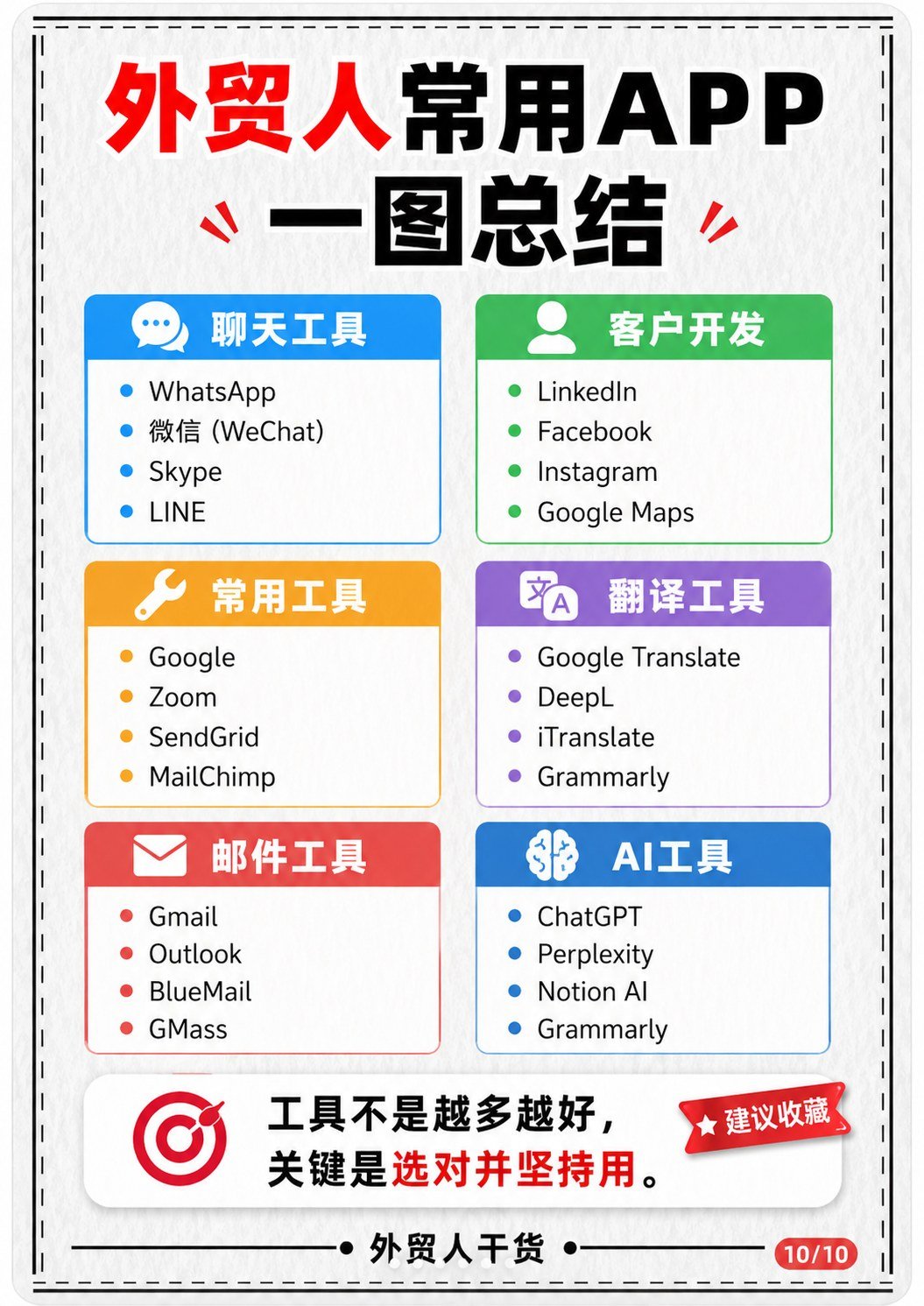 外贸人常用APP:聊天、开发、翻译、邮件、AI,一篇看懂 - 外贸人常用APP一图总结