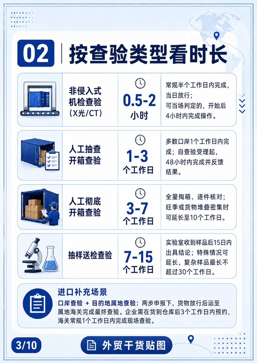 外贸人必懂查验时效 - 外贸人必懂查验时效:第 2 张
