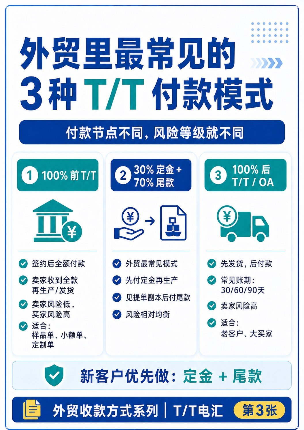 外贸最常用付款方式:T:T 电汇全流程讲清楚 - 外贸最常用付款方式:T:T 电汇全流程讲清楚:第 3 张