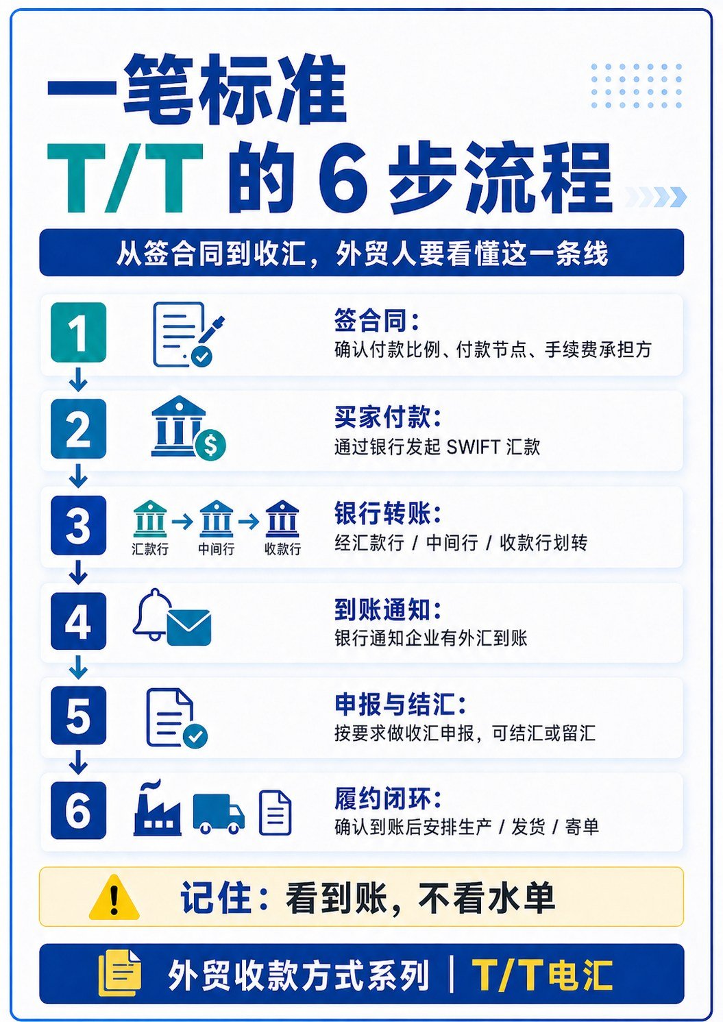 外贸最常用付款方式:T:T 电汇全流程讲清楚 - 外贸最常用付款方式:T:T 电汇全流程讲清楚:第 4 张