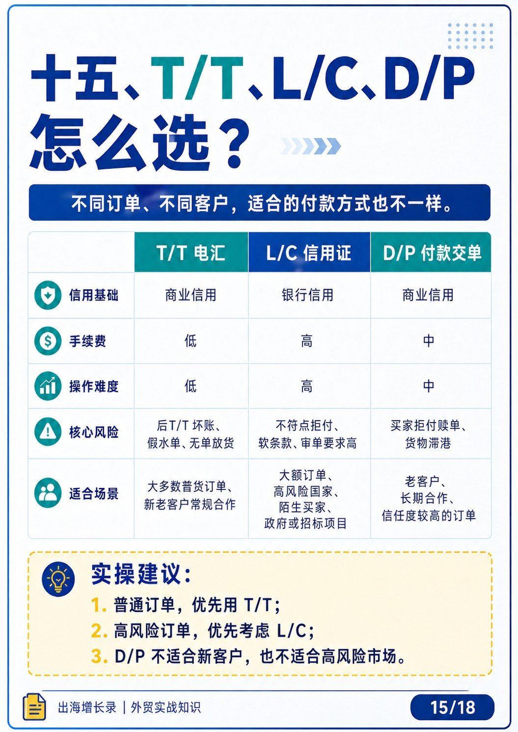 外贸最常用付款方式:T:T 电汇全流程讲清楚 - 外贸最常用付款方式:T:T 电汇全流程讲清楚:第 16 张