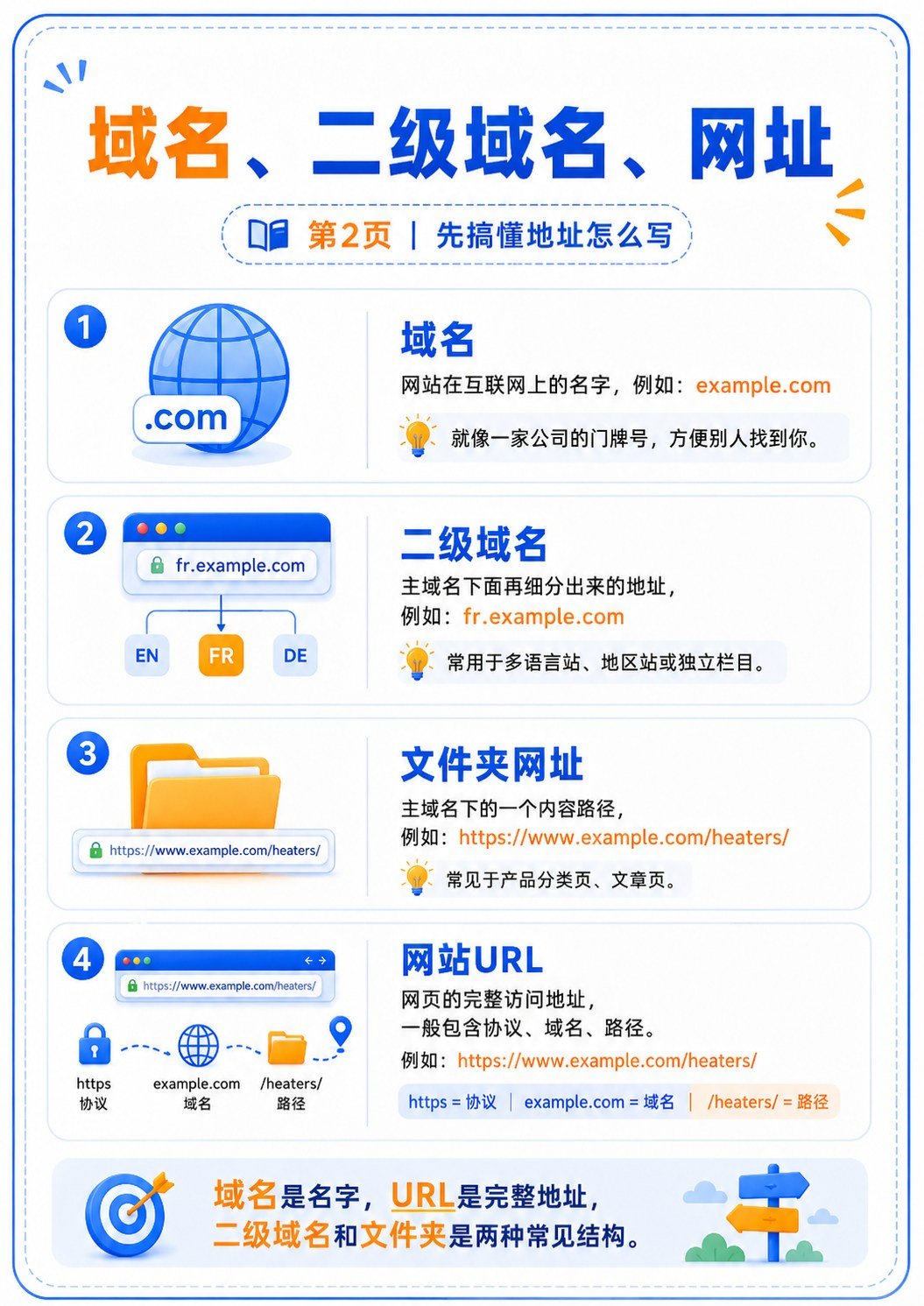 外贸独立站入门课 - 外贸独立站入门课:第 2 张