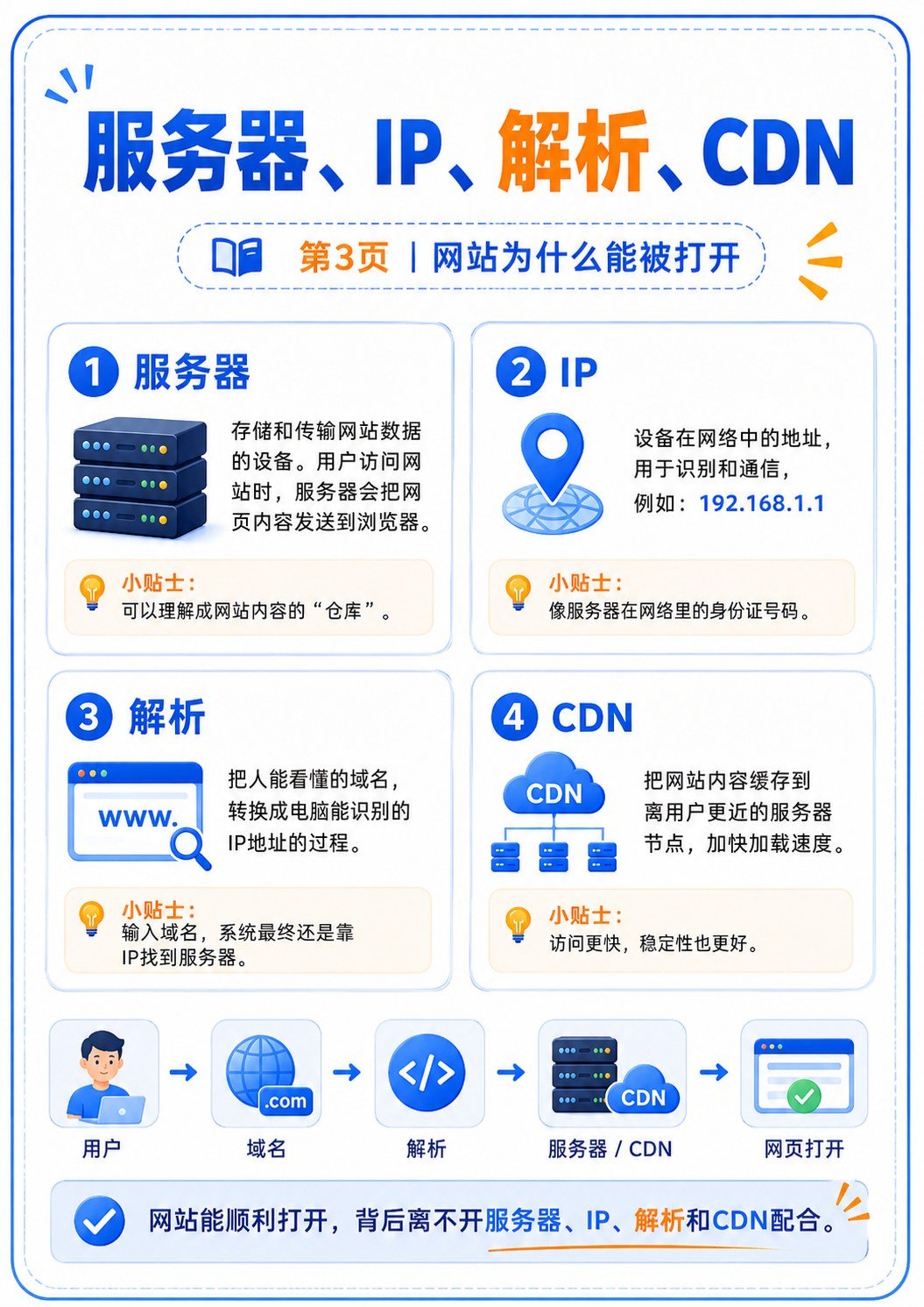 外贸独立站入门课 - 外贸独立站入门课:第 3 张