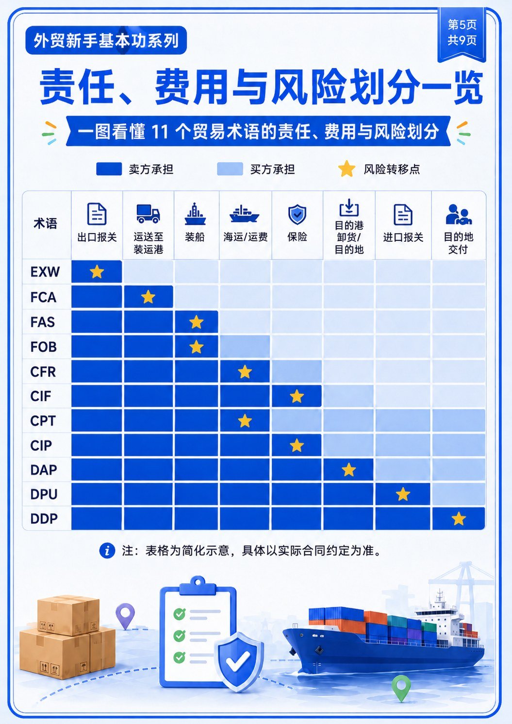 Incoterms 2020 国际贸易术语,一组图看懂 - Incoterms 2020 国际贸易术语,一组图看懂:第 5 张