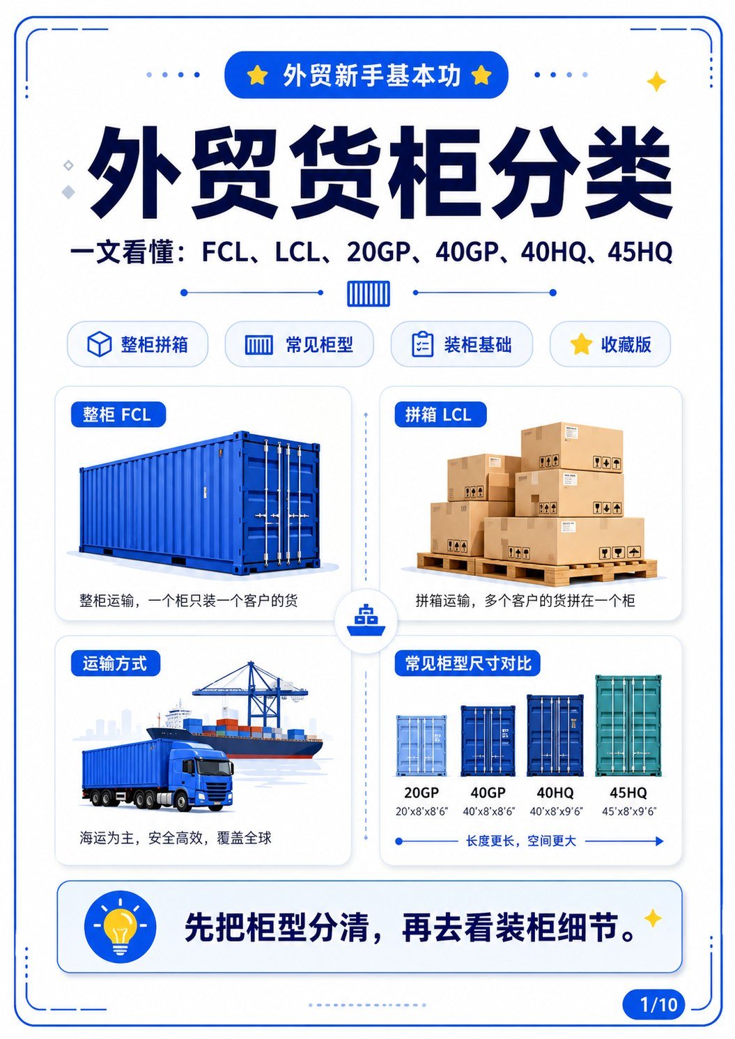 20GP、40GP、40HQ到底能装多少货? - 外贸货柜分类 封面