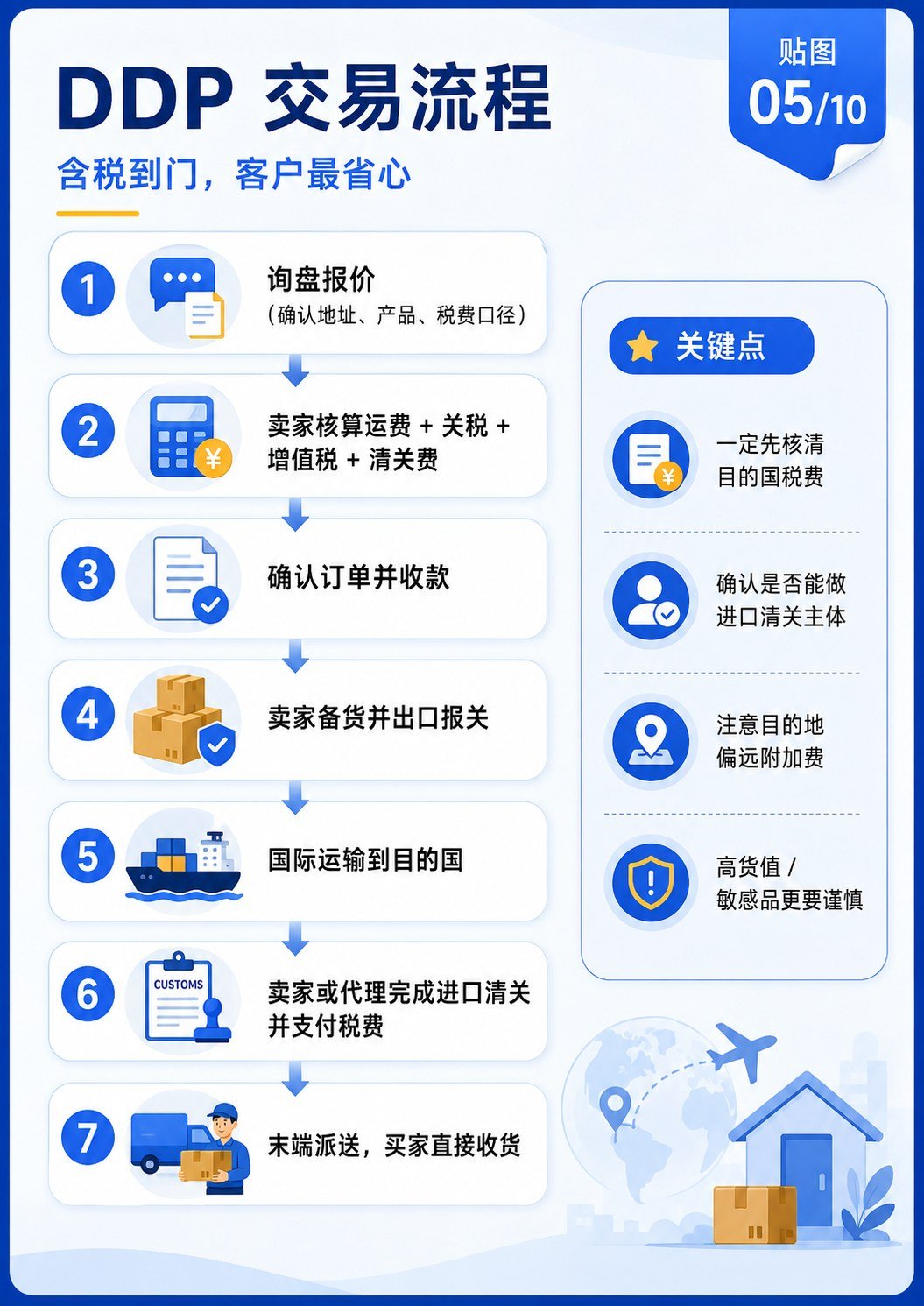 DDU、DDP怎么区分?再把交易流程一次讲清楚 - DDU DDP通俗讲解