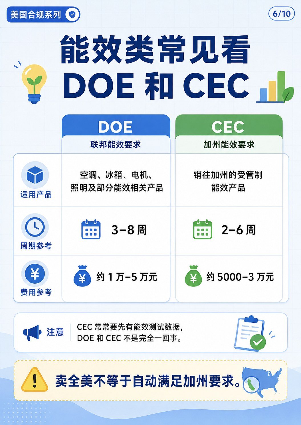 产品出口美国认证别乱做:外贸人常见9类认证/合规要求 - 产品出口美国9大认证