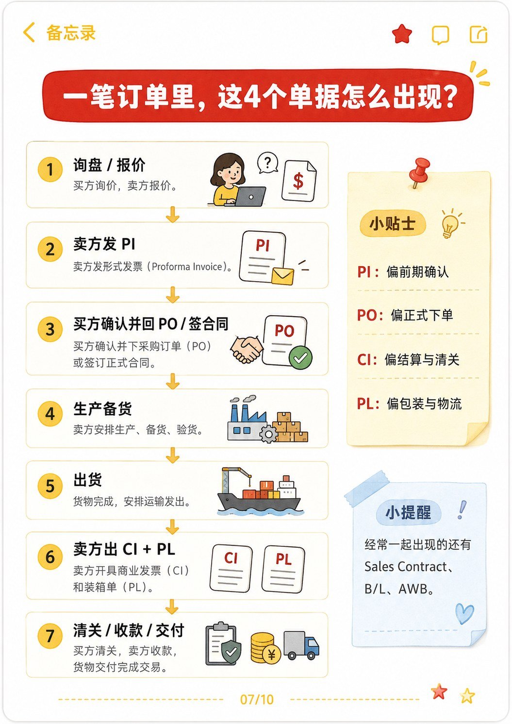 外贸单据别再搞混:一次讲清 PI、PO、CI、PL - PI PO CI PL单据区别