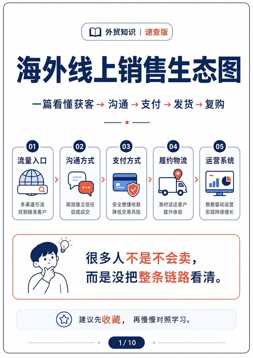 海外线上销售生态图:一篇看懂获客、沟通、支付、发货和复购 - 海外线上销售生态全景图